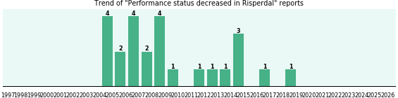 Could Risperdal cause Performance status decreased? Could Risperdal cause Performance status decreased?
